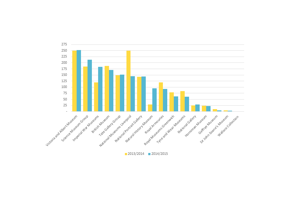 Figure 11: The number of UK loan venues, 2013/14 to 2014/15