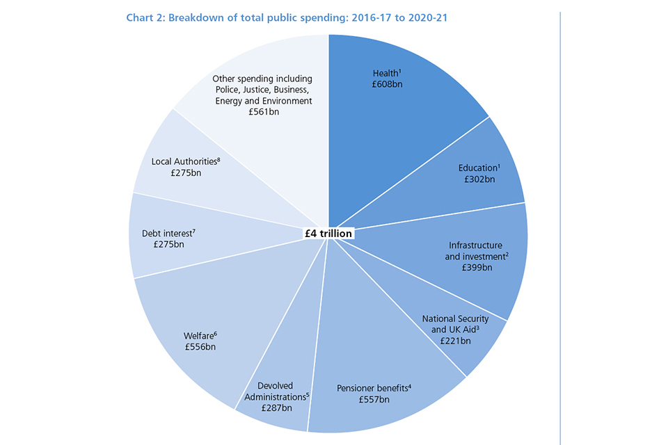 Government Budget 2015 Pie Chart