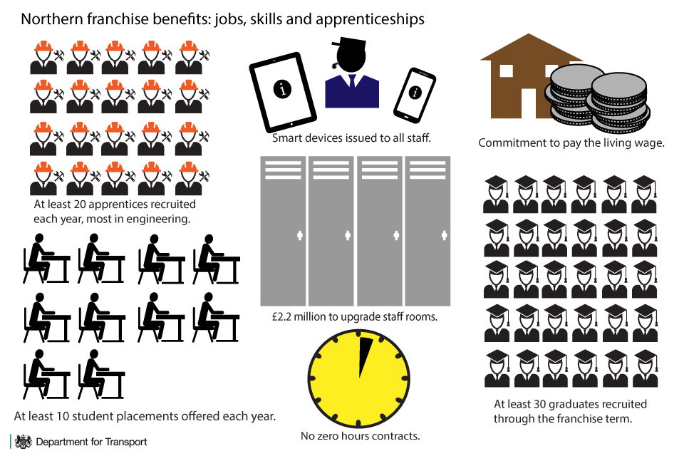 Northern franchise jobs, skills and apprenticeships infographic.