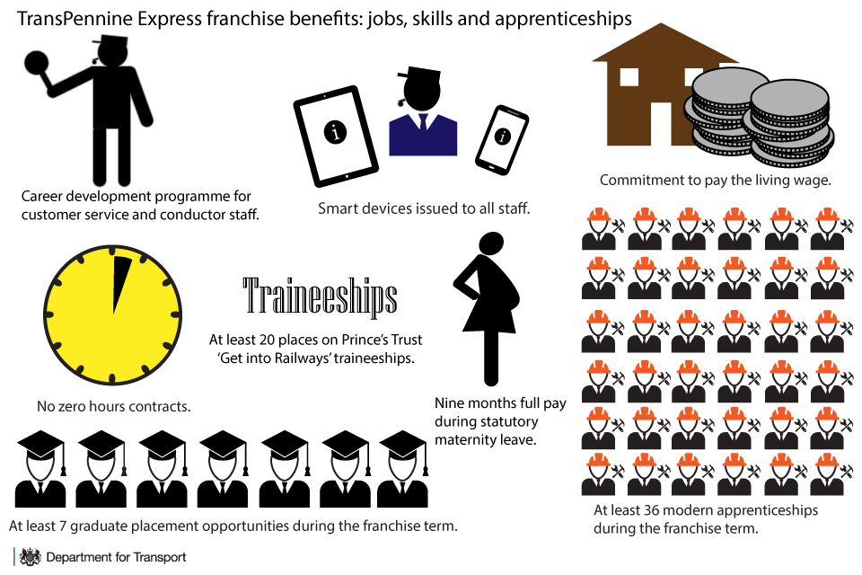 TransPennine Express franchise jobs, skills and apprenticeships infographic.