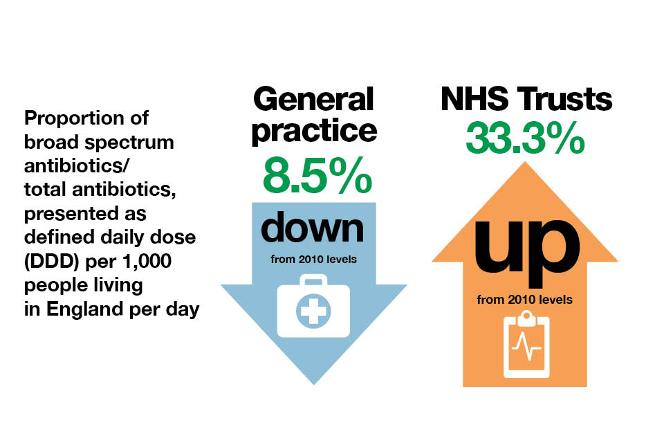 Inforgraphic explaining the proportion of broad spectrum antibiotics
