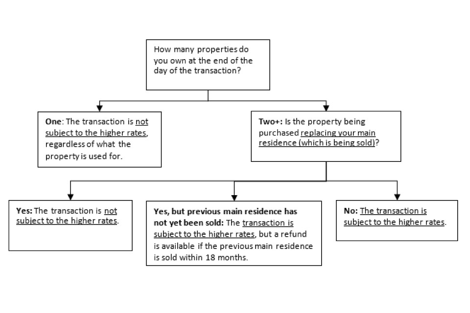 Conveyancing Transaction Flow Chart