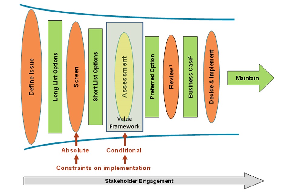 Flowchart ter illustratie van de toepassing van het waardekader binnen het besluitvormingsproces
