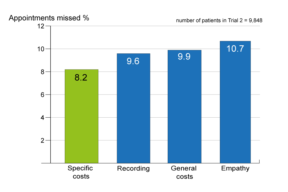 The 'specific costs' message was still the most effective reminder message sent to patients.