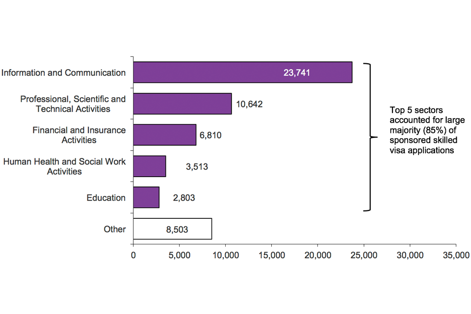 The chart shows the sponsored visa applications by industry sector for 2015. The data are sourced from the sponsorship tables. The top 5 sectors accounted for large majority (85%) of sponsored skilled visa applications.