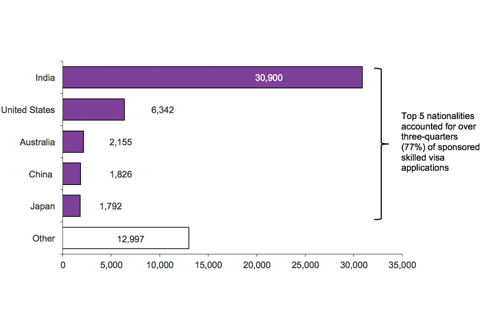 The chart shows the sponsored visa applications by nationality for 2015. The data are sourced from the sponsorship tables. The top 5 nationalities accounted for over three-quarters (77%) of sponsored skilled visa applications.
