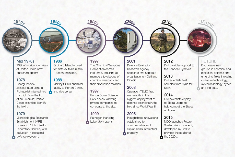 Dstl100 - the last 50 years