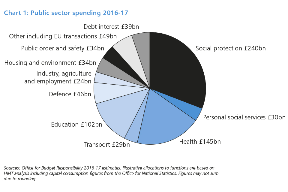 Chart 1: Public sector spending 2016-17