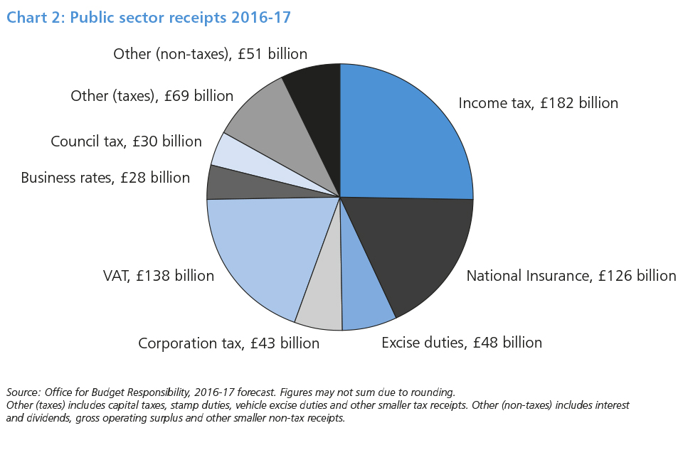 2016 Government Spending Chart