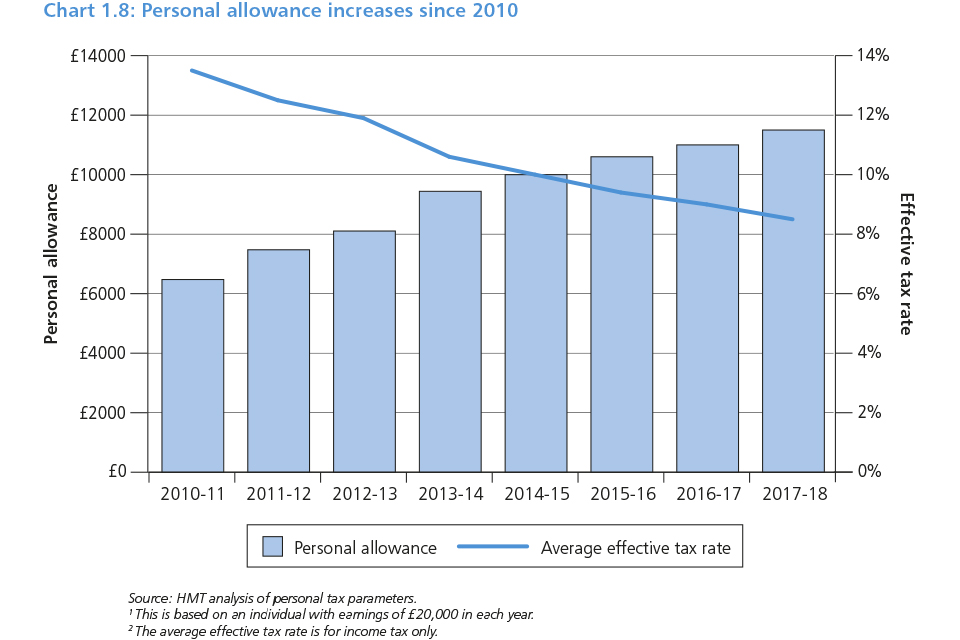 2016 Capital Gains Tax Rate Chart