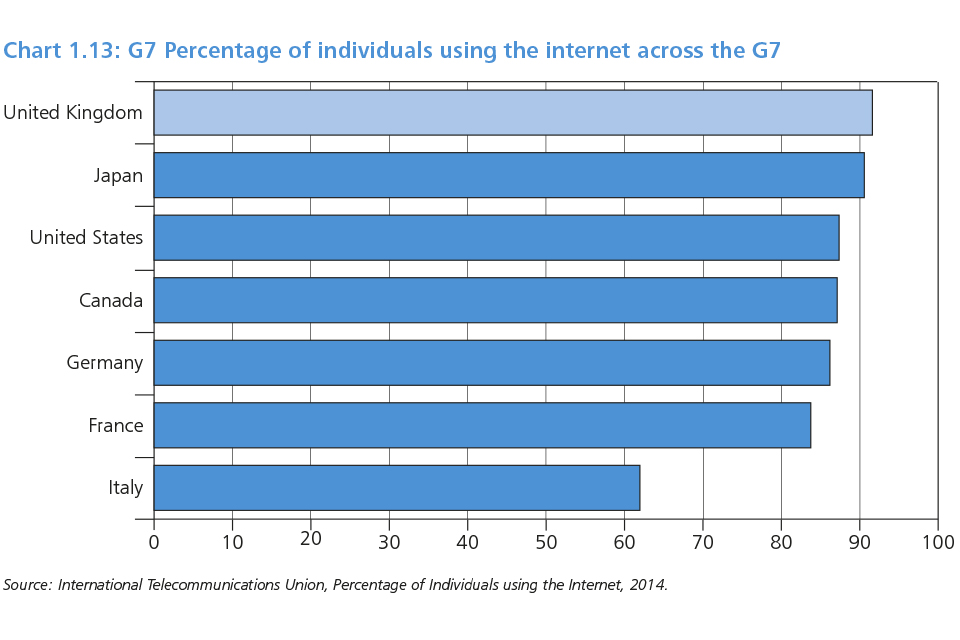 Chart 1.13: G7 percentage of individuals using the internet across the G7