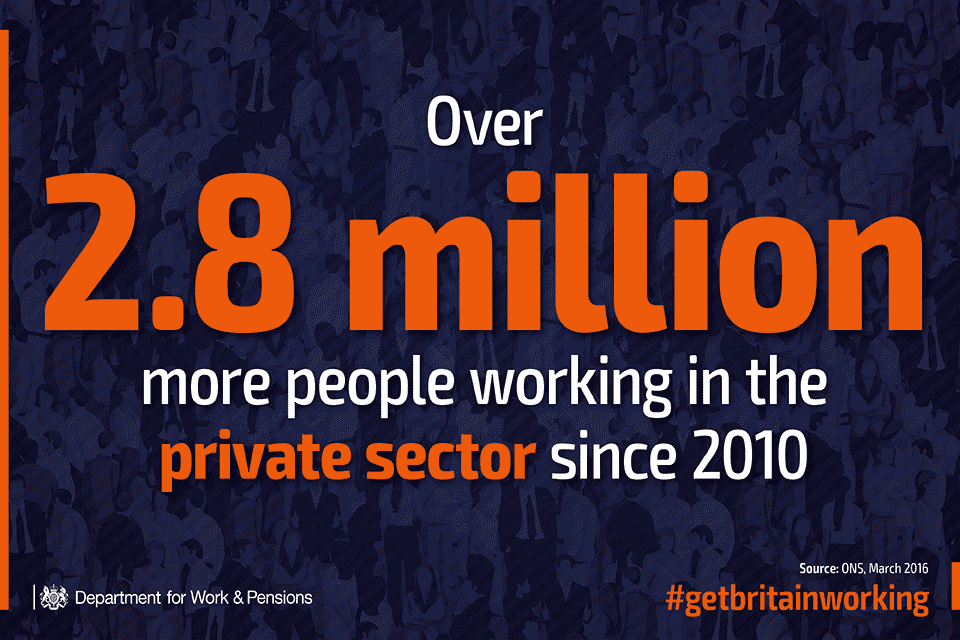2.8 million more people working in the private sector since 2010