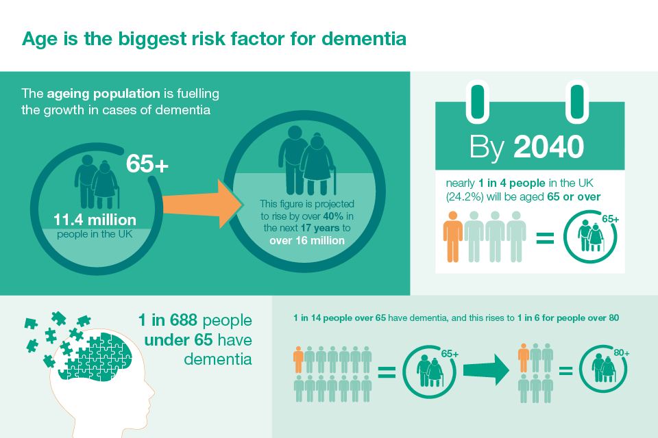 Health gov. Reduces the risk of Dementia. Risk Factors. Age Factor. Risk Factors for Health.