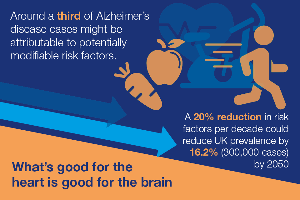 What's good for the heart is good for the brain
