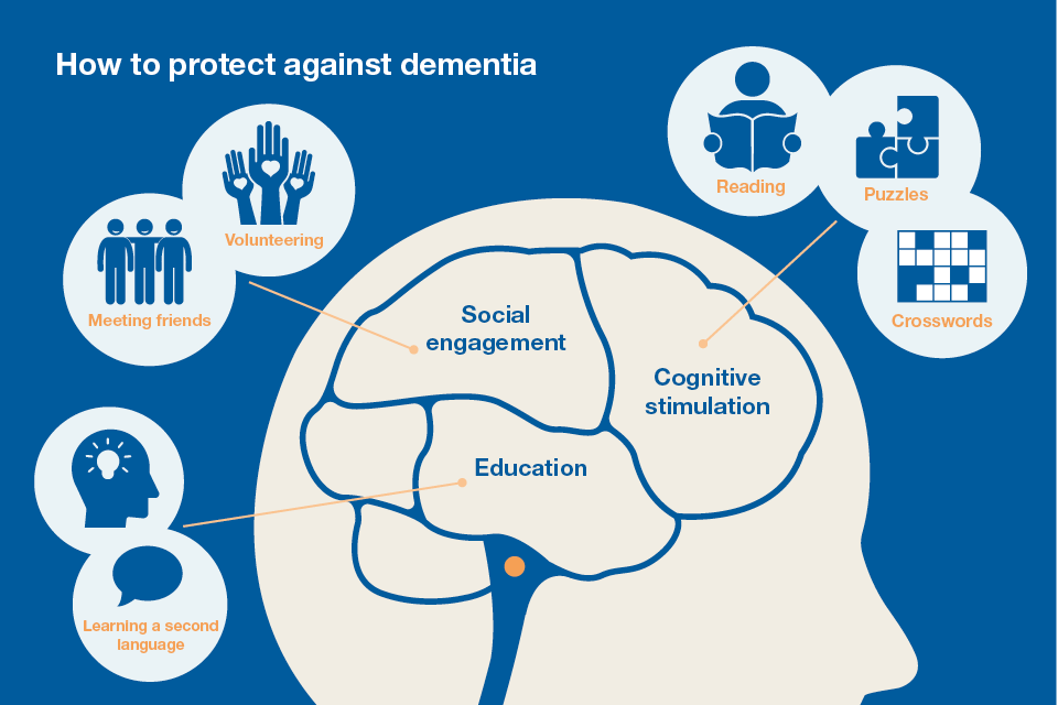 dementia prevention research