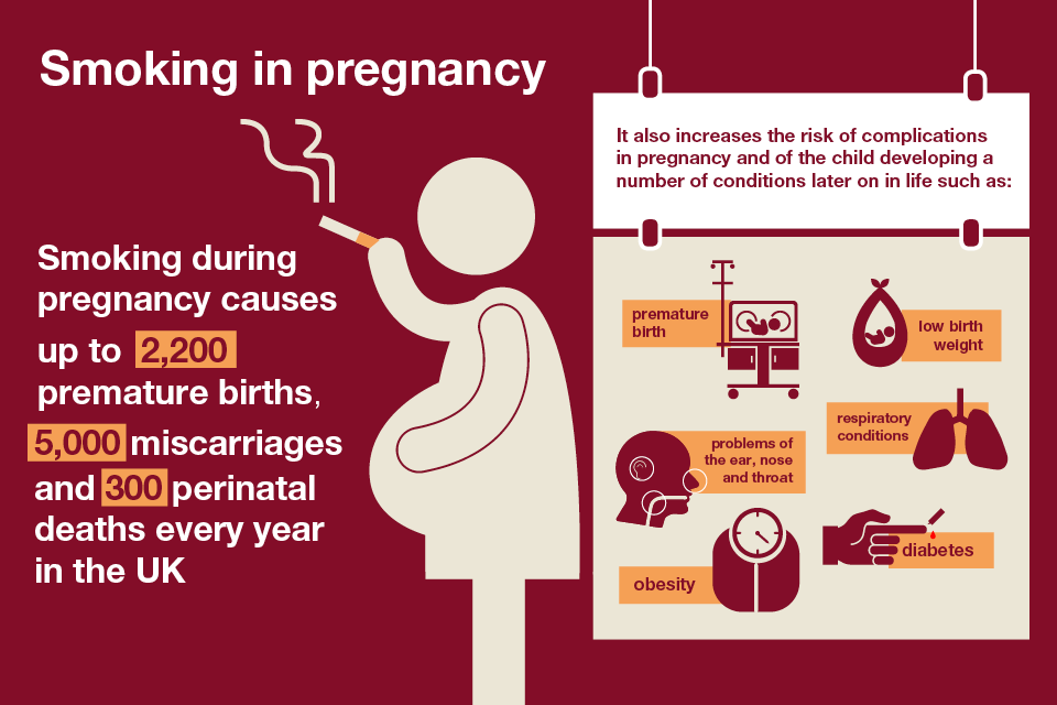 Infographic showing the risks of smoking in pregnancy.