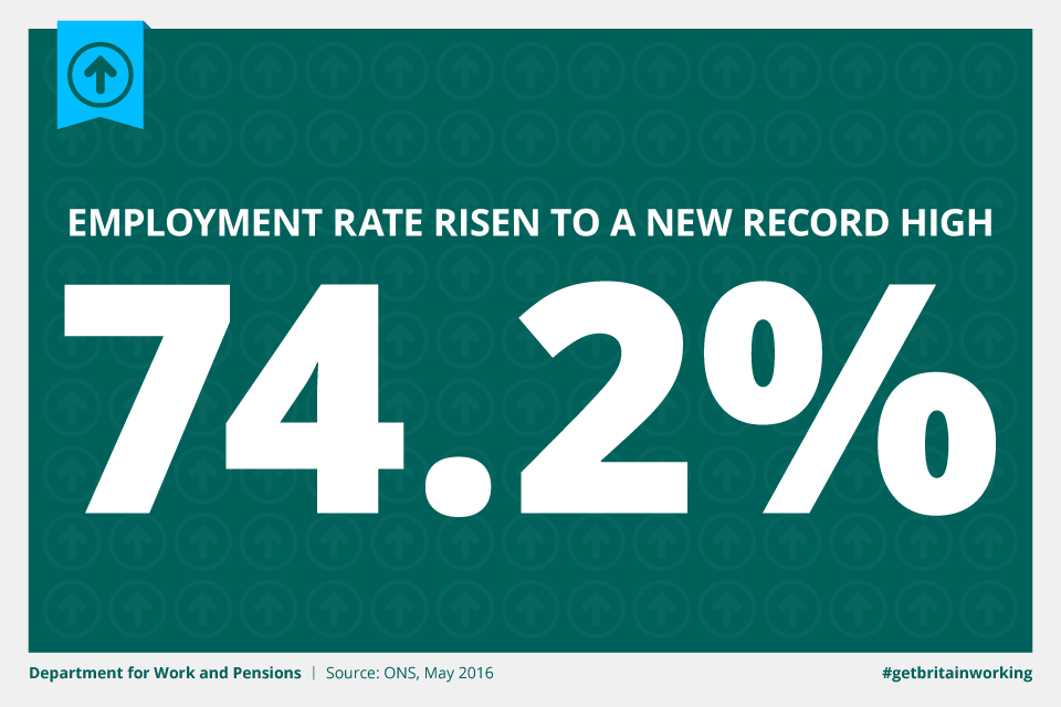 Employment rate has risen to a new record high of 74.2%