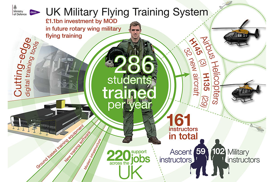 UK Military Flying training system infographic