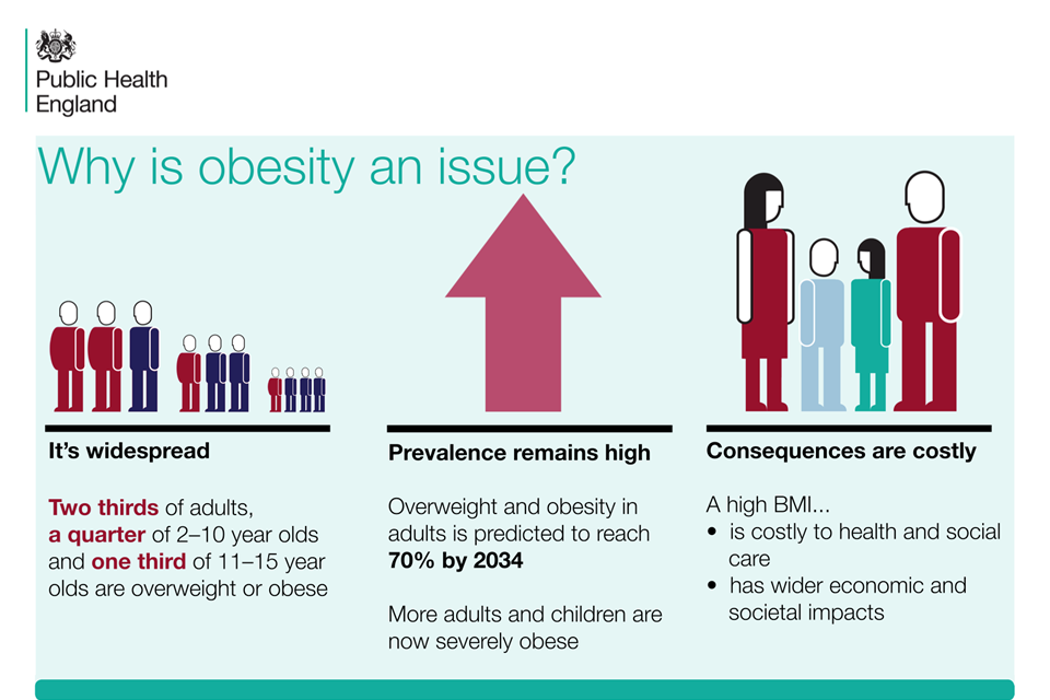 Obesity Rates & Trend Data