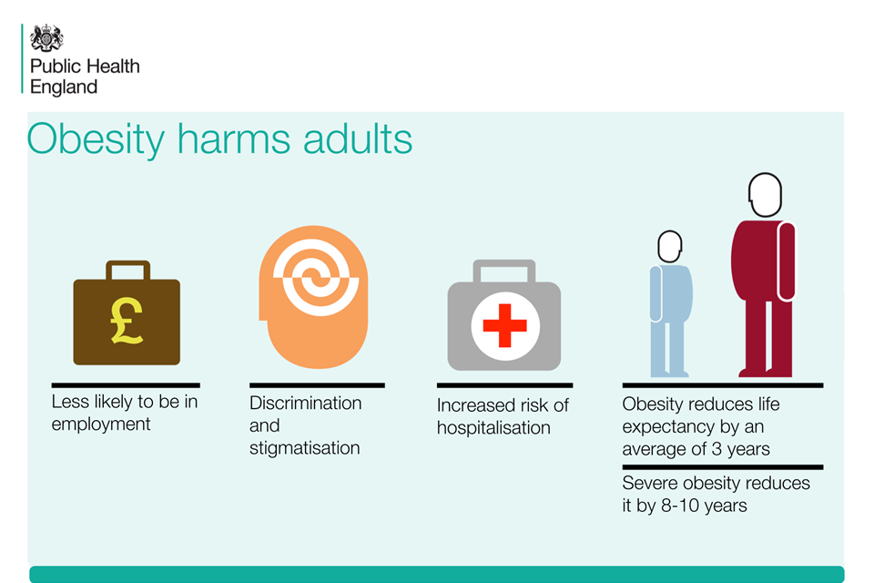 Health gov. Harms of obesity. Our Health. How is the risk of severe obesity increased?. How can overweight and obesity be reduced?.