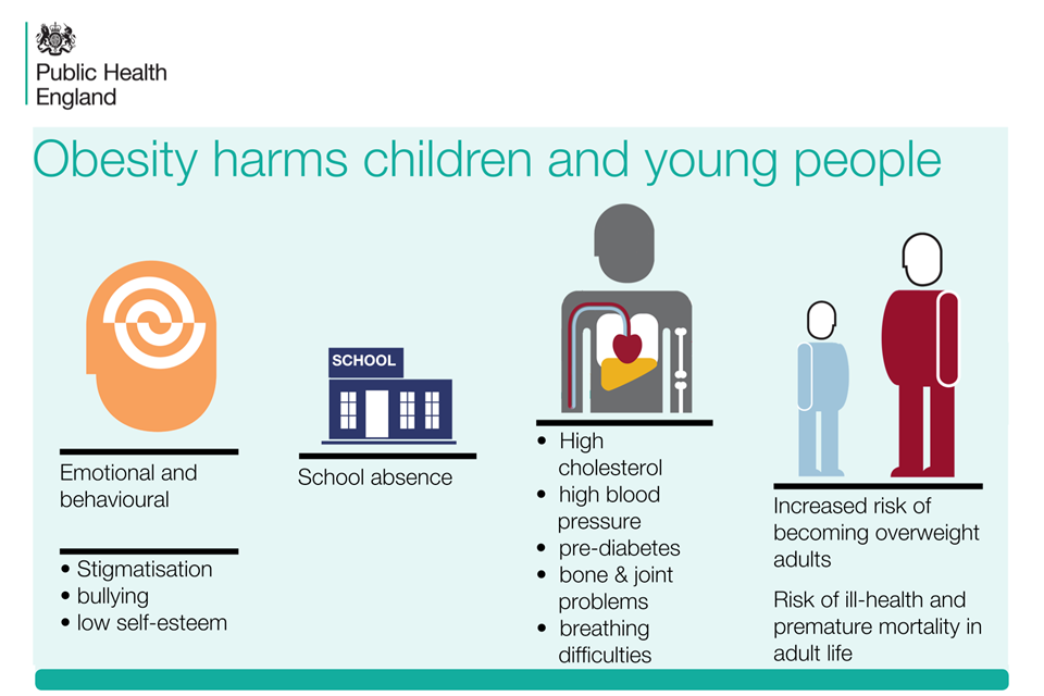 The Effects Of Reducing Obesity On Children