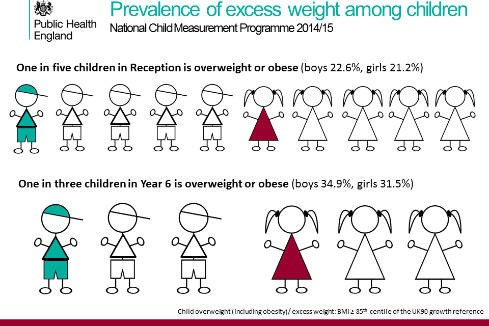 Childhood Obesity Applying All Our Health GOV UK
