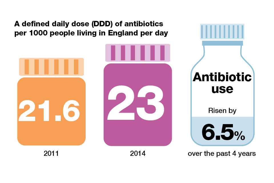 Antimicrobial resistance (AMR) applying All Our Health GOV.UK