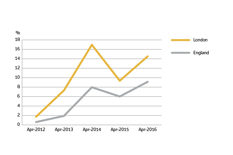 Dissertation services in uk housing market