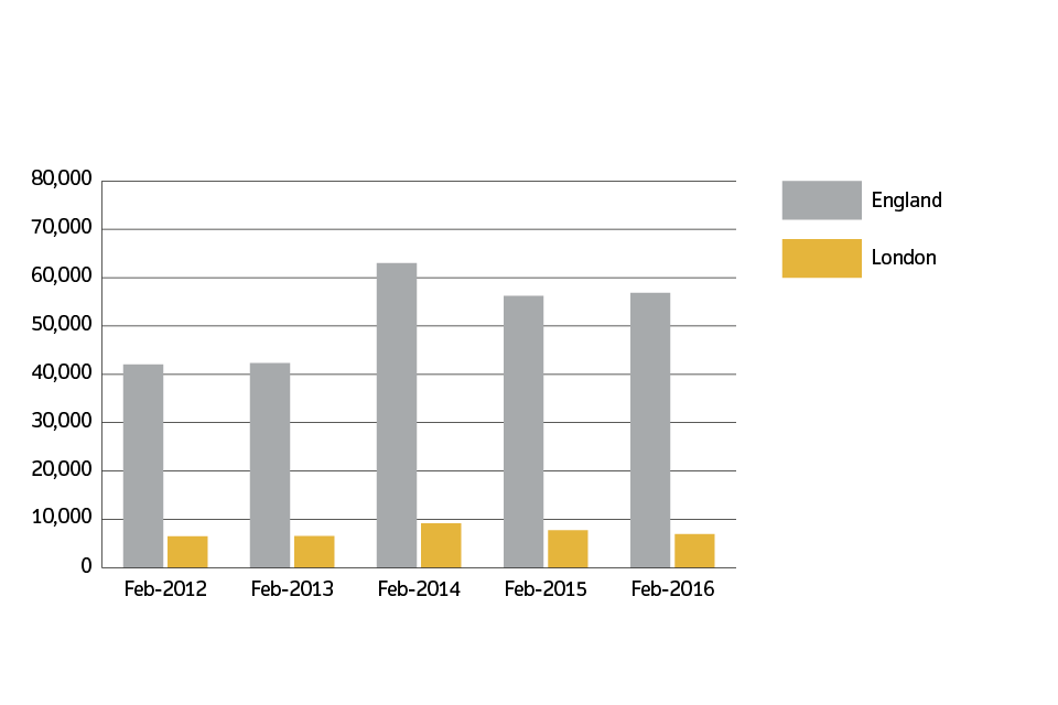 Sales volumes for England over the past 5 years: February 2016