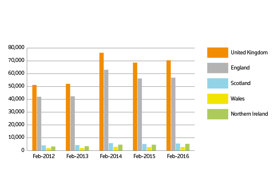 Sales volumes for 2011 to 2016 by country: February 2016