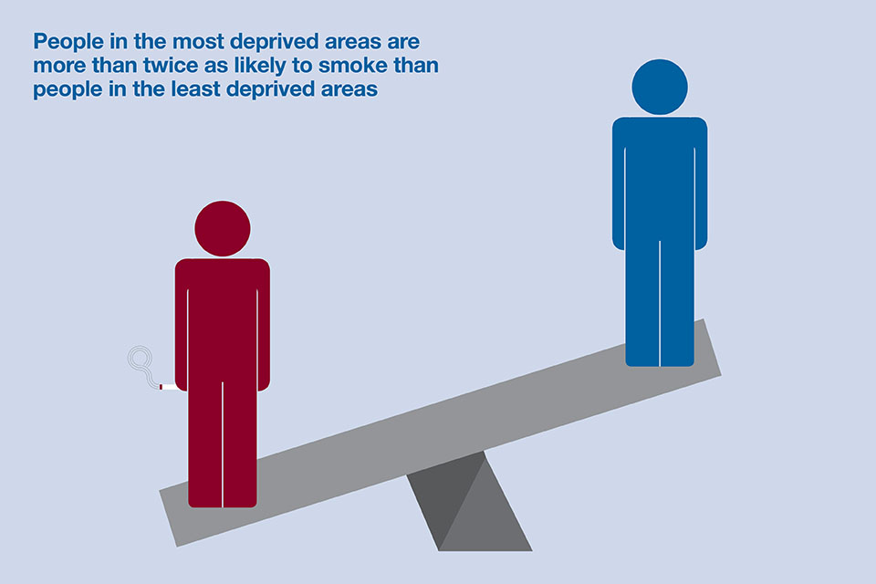 People in deprived areas are twice as more likely to smoke