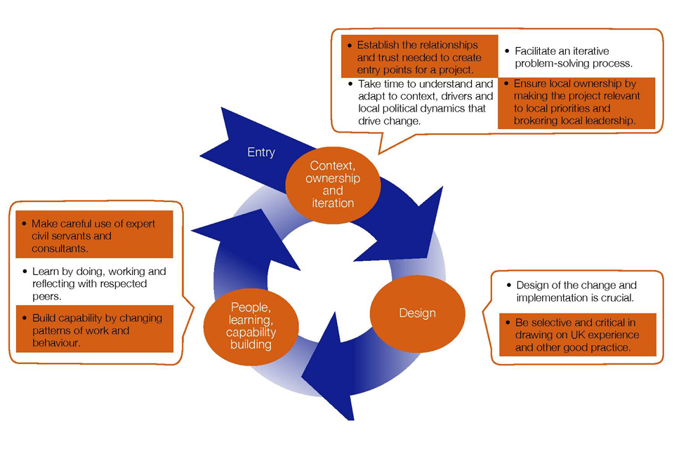 Diagram showing the success factors map onto three elements of the NSGI Approach