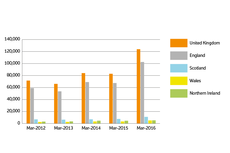 Sales volumes for 2012 to 2016 by country: March 2016