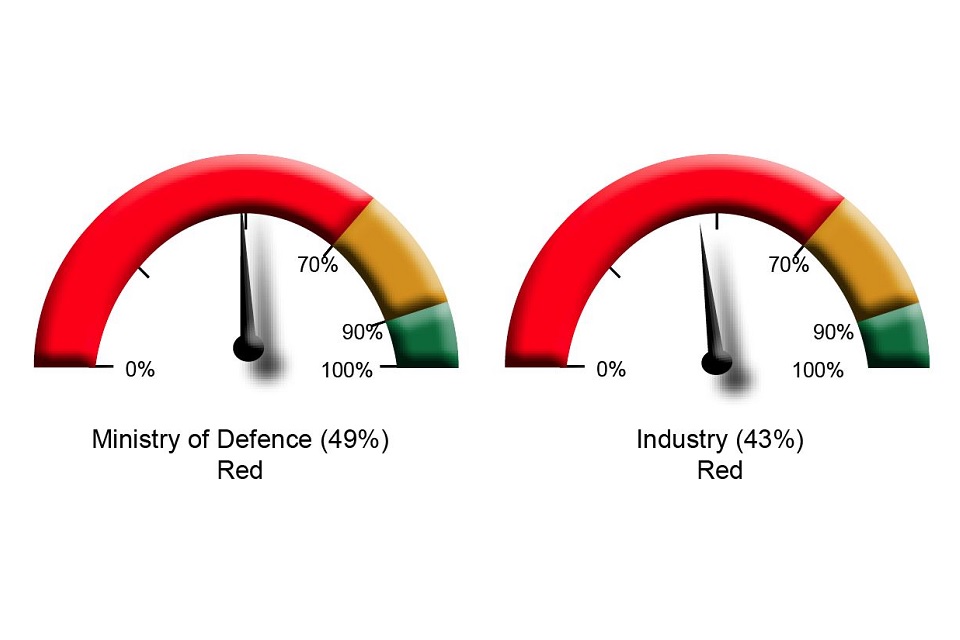 MOD and industry red dials