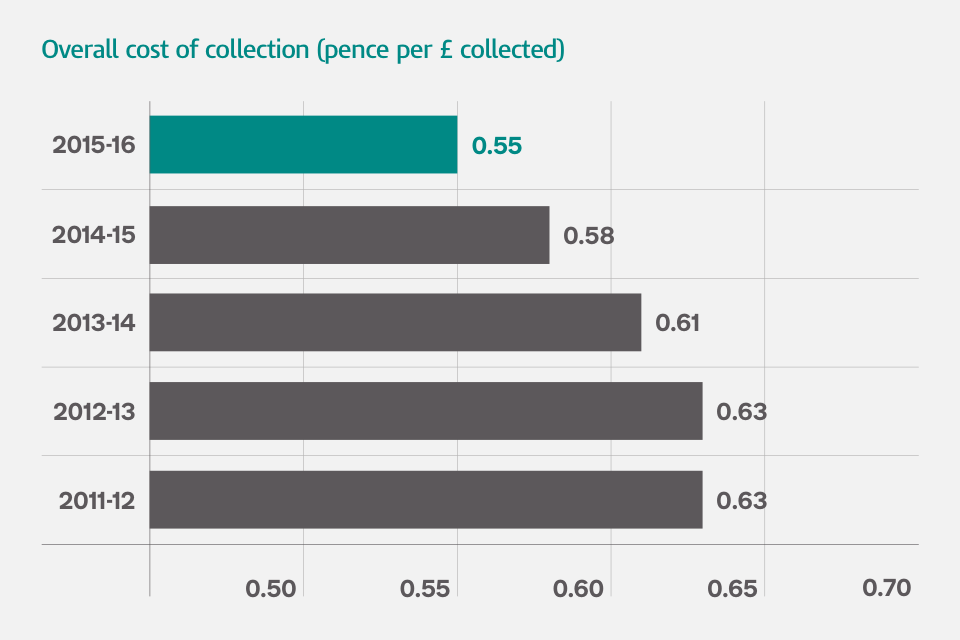 government collections joint service publication government collections joint service publication
