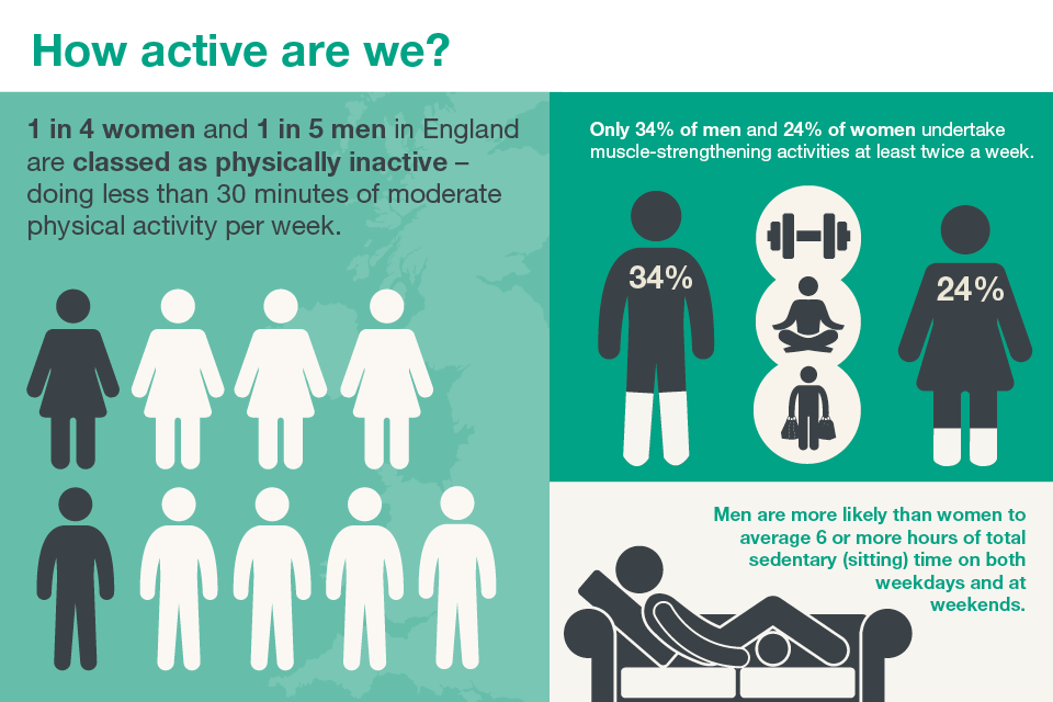 levels of physical activity