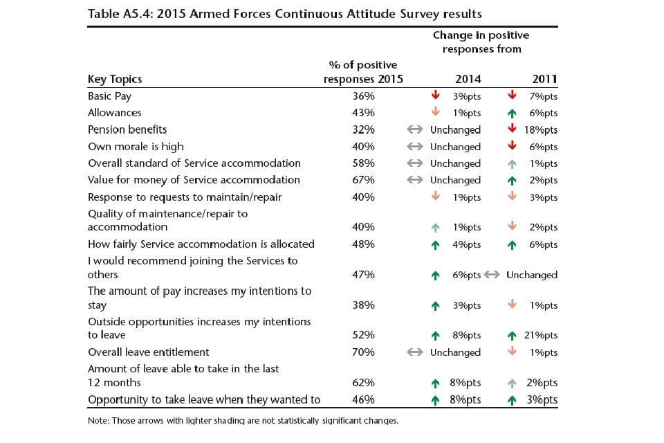 Warrant Officer Pay Chart 2015