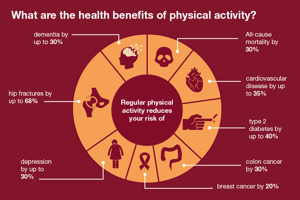 Physical activity applying All Our Health GOV.UK