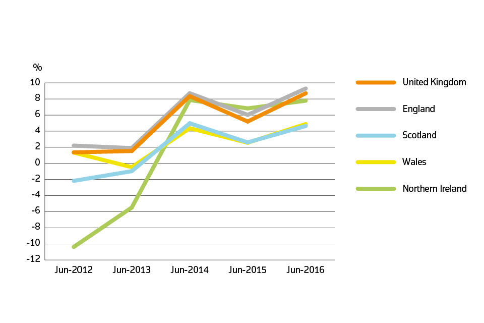 Annual price change for UK by country over the past five years