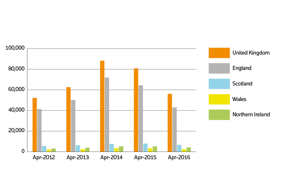 Sales volumes for 2012 to 2016 by country