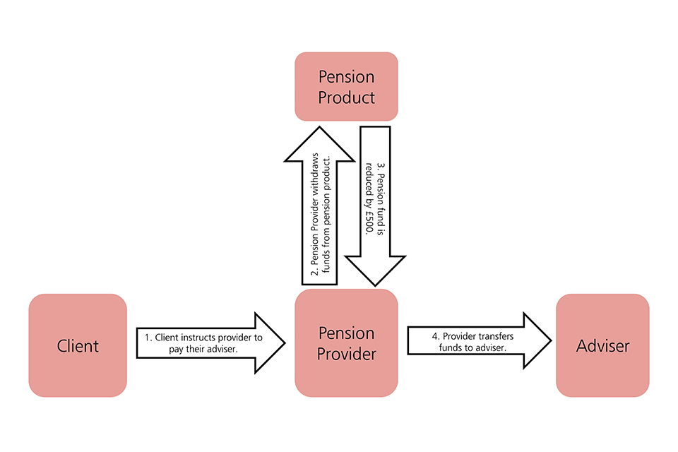 Chart illustrating how FCA rules and the statutes and regulations governing pension schemes allow a provider, in limited circumstances, to withdraw funds from a client’s investment product to pay a financial adviser on their behalf.