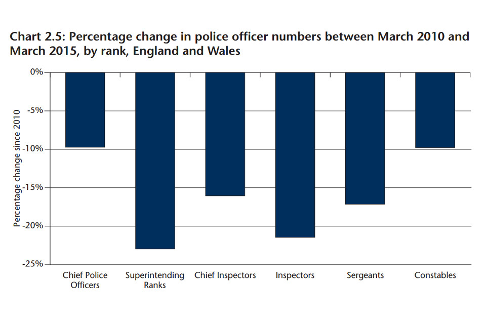 Independent review of police officer and staff remuneration and conditions final report