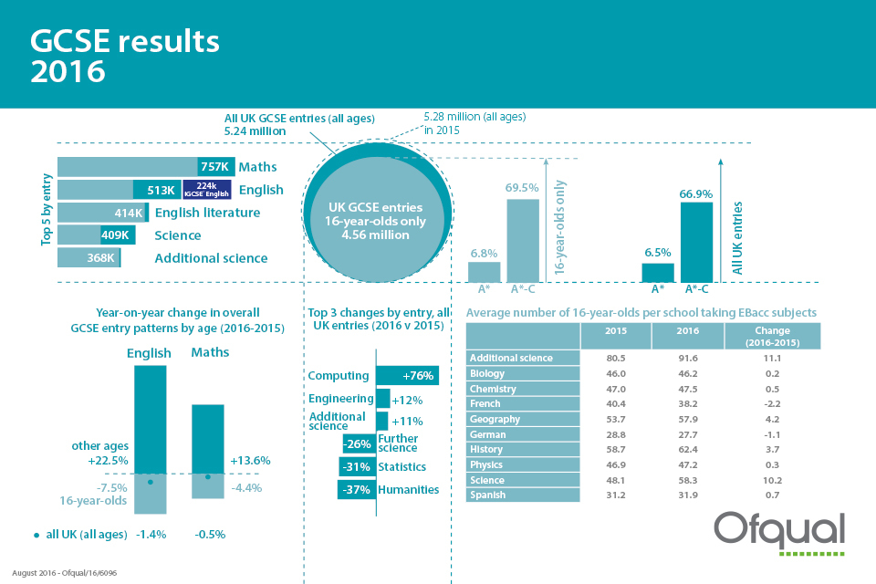 A guide to GCSE results, summer 2016 - GOV.UK