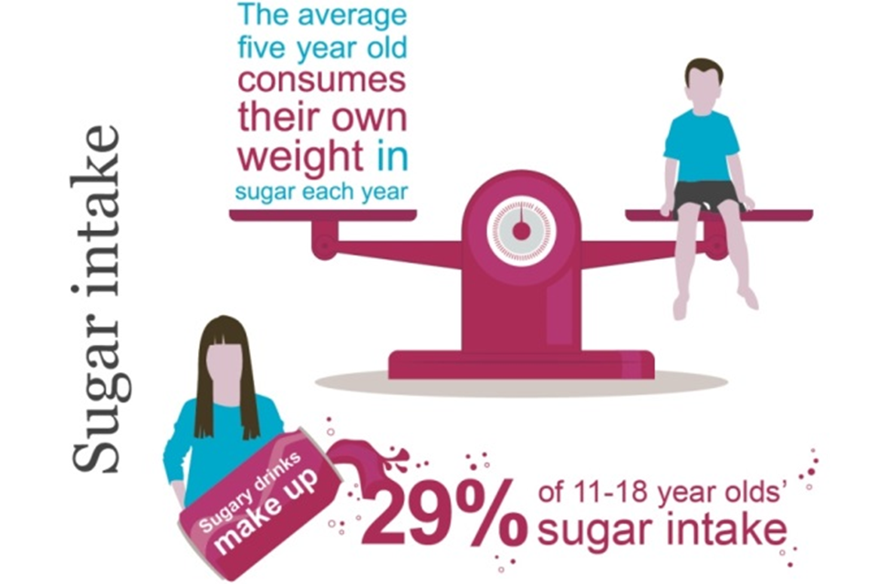 Sugar intake