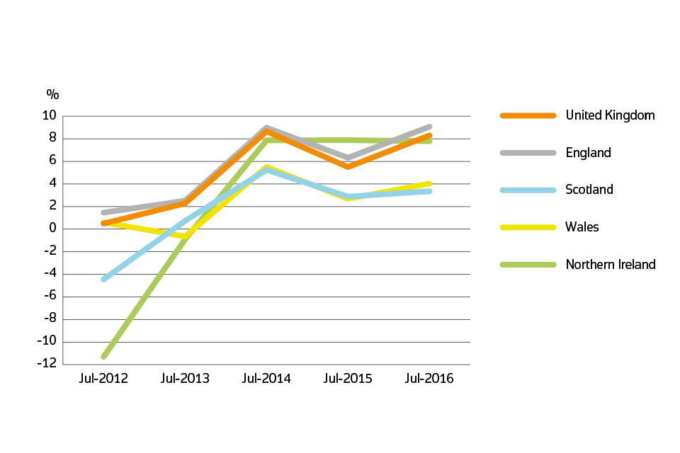 Annual price change for UK by country over the past five years