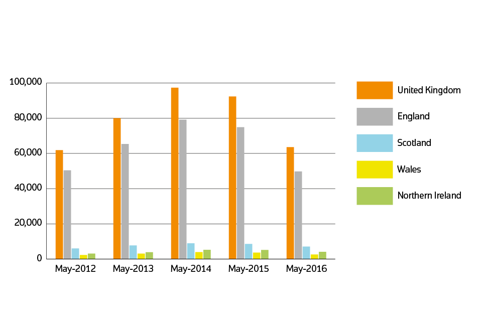 Sales volumes for 2012 to 2016 by country