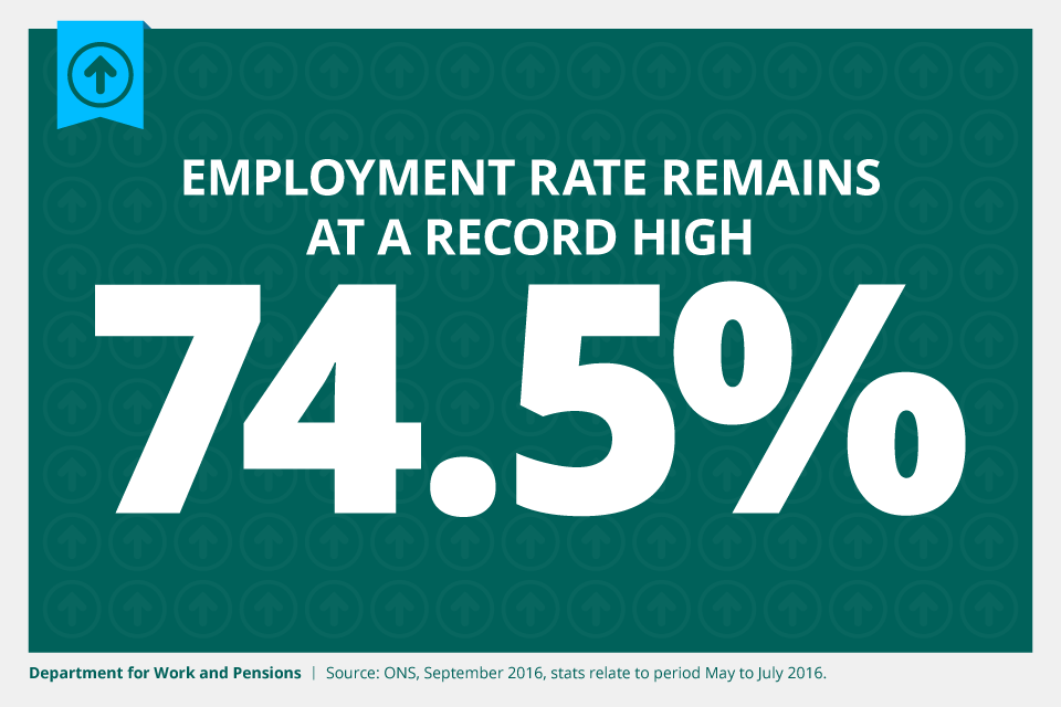 Employment rate remains at record high of 74.5%.