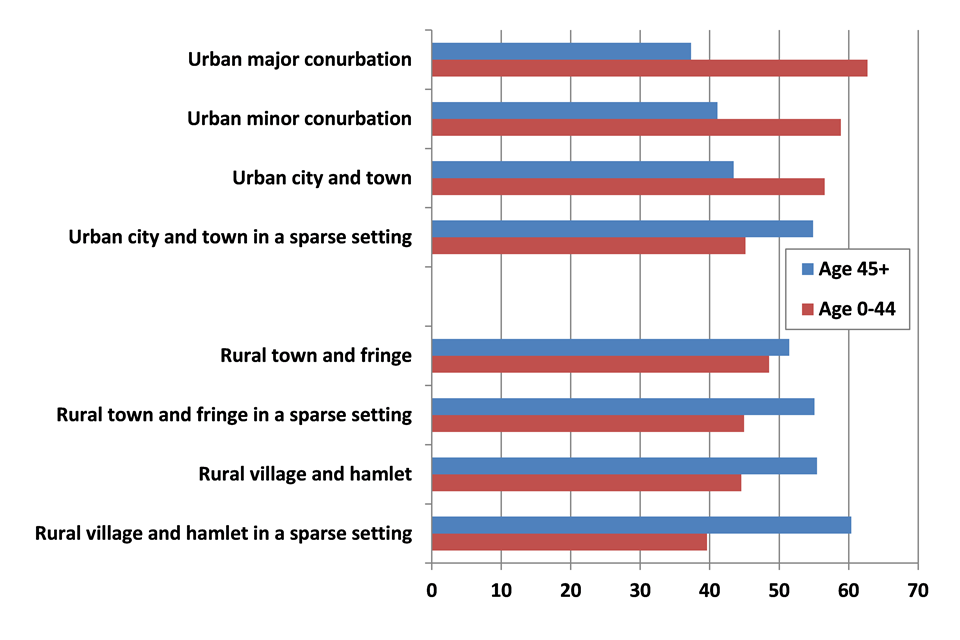 2014 Mid-year population by area and percentage, rural and urban classification