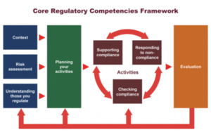 Core competencies for regulators and people training as regulators