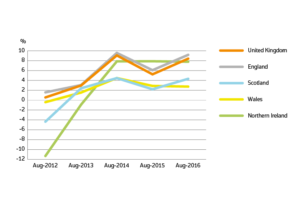 Annual price change for UK by country over the past five years